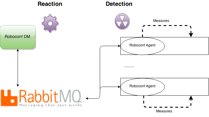 A reminder about the way autonomic management works