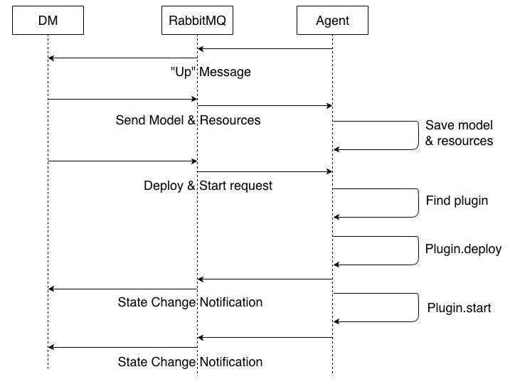 échanges initiaux entre le DM et un agent