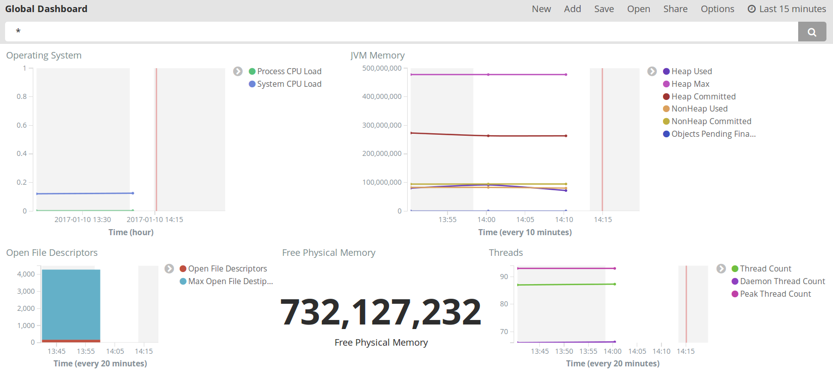 Kibana dashboards