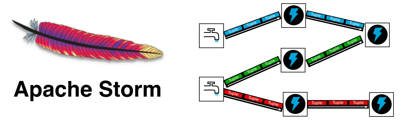 Apache Storm with Roboconf