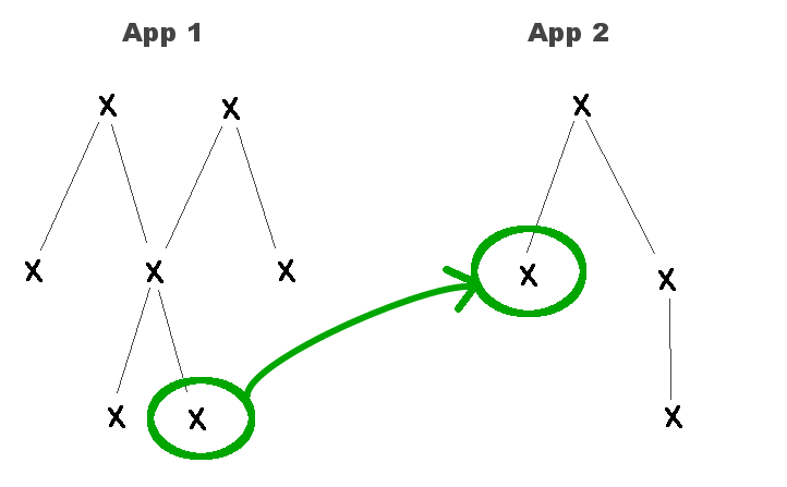 Inter-application dependencies