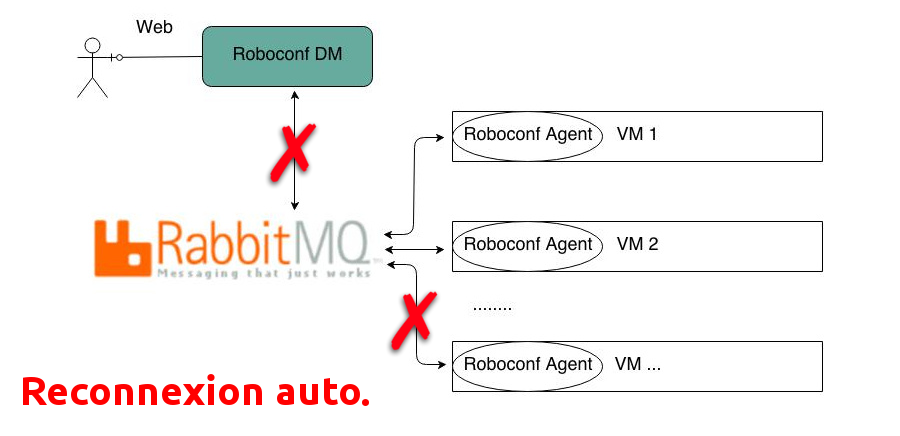 Répération automatique des connexions avec RabbitMQ