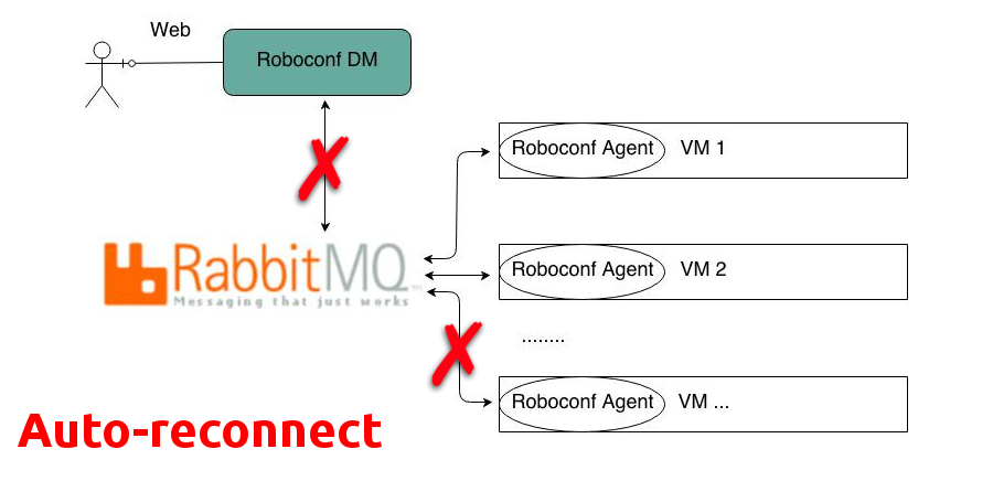 Handle broken connections with RabbitMQ