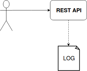 Log web accesses