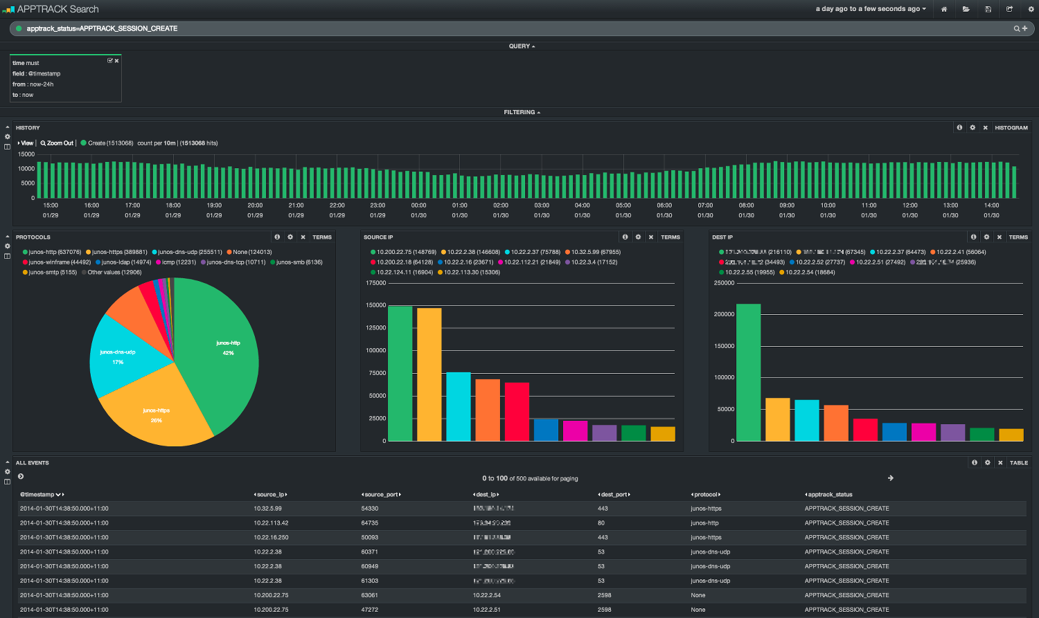 Example of Kibana dashboard