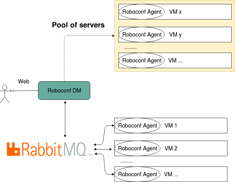 The DM can use and reuse servers from a given pool