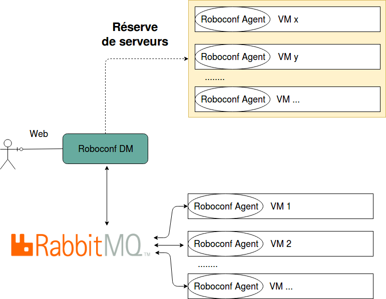 Le DM peut utiliser et réutiliser des serveurs issus d'un pool préddéfini