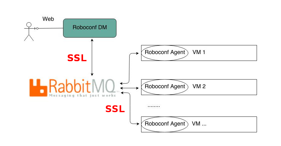 Exchanges between Roboconf and RabbitMQ over SSL