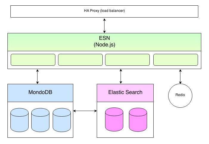 vue d'ensemble d'OpenPaas