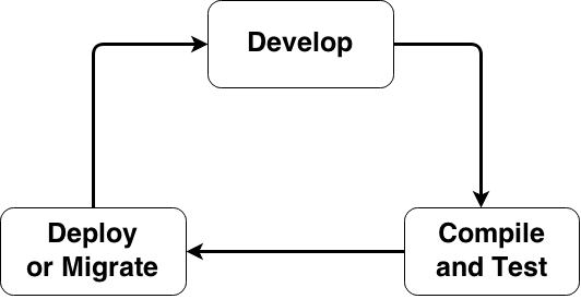 Develop, compile and test, deploy or migrate