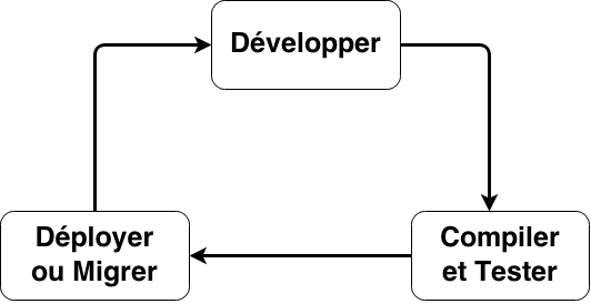 Développer, compiler et tester, déployer ou migrer