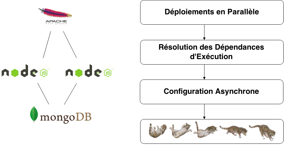 Orchestration des déploiements