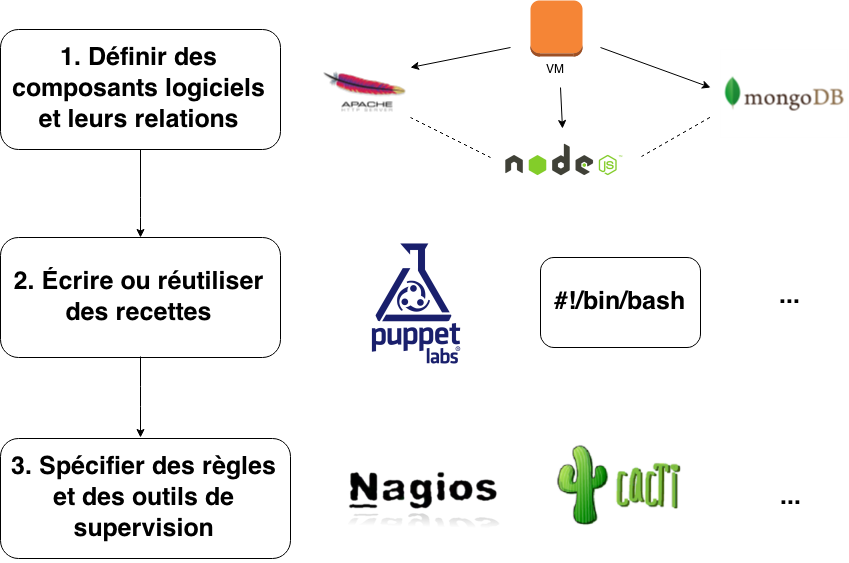 
		1. Définir des composants logiciels et leurs relations (serveurs déployés sur une VM, application qui a besoin d'une base de données...).
		2. Ecrire (ou réutiliser) des recettes pour les composants logiciels définis auparavant.
		3. Spécifier des règles et des outils (comme Nagios ou Cacti) pour la supervision.
	