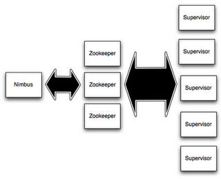 Apache storm cluster