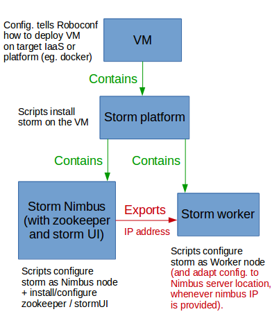 Roboconf graph for Apache Storm