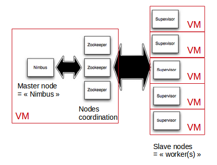 Apache storm on multiple VMs