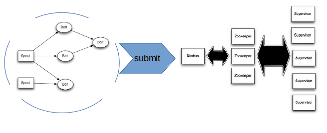 Apache storm topology submission