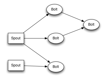 Apache storm topology